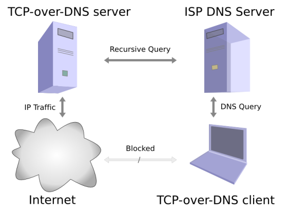 <p>tcp-over-dns data flow diagram</p>
